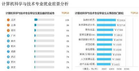 近5年就業趨勢揭秘 計算機專業的技術開發前景到底如何？