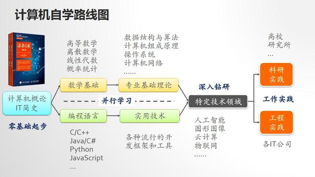 計(jì)算機(jī)專業(yè)編程學(xué)習(xí)指南 老學(xué)長(zhǎng)的經(jīng)驗(yàn)之談，告別迷茫